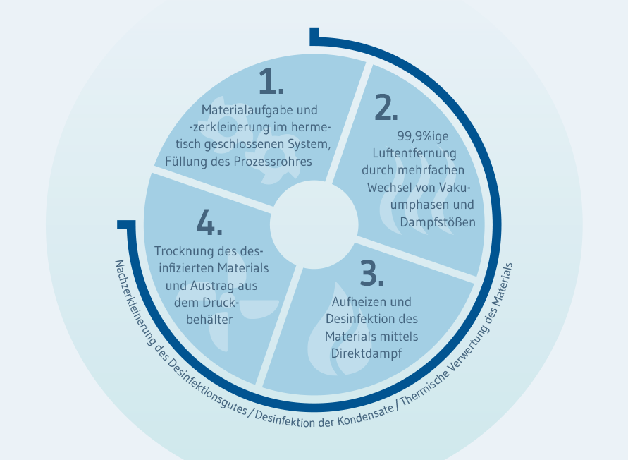 Vom infektiösen Material zum Ersatzbrennstoff. Mittels Vakuum-Dampf-Desinfektion