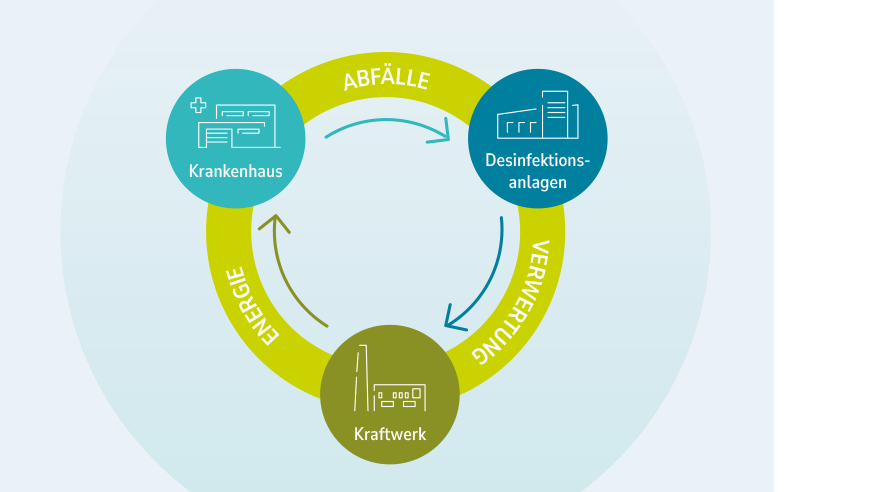 Ablaufgrafik zur Verwertung infektiöser Abfälle